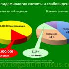 It does not go blind! Структура и эпидемиология слепоты. SOE2013. It does not go blind! Структура и эпидемиология слепоты. SOE2013.